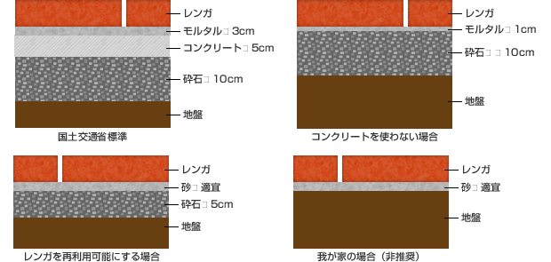 重要 レンガ舗装の構造 Diy初心者が庭 外構を自作